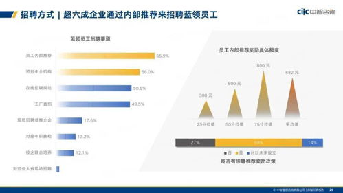中智咨询2021年制造业人力资本管理与薪酬趋势研究报告解析