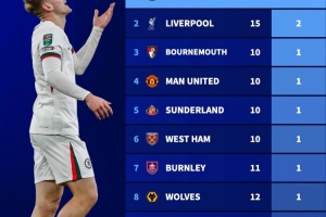 本赛季英超球队各项赛事红牌：切尔西5红遥遥领先，利物浦2红第二
